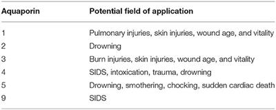 Mini Review: Forensic Value of Aquaporines